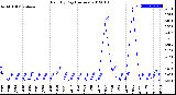 Milwaukee Weather Rain<br>By Day<br>(Inches)