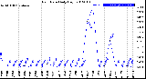 Milwaukee Weather Rain Rate<br>Daily High