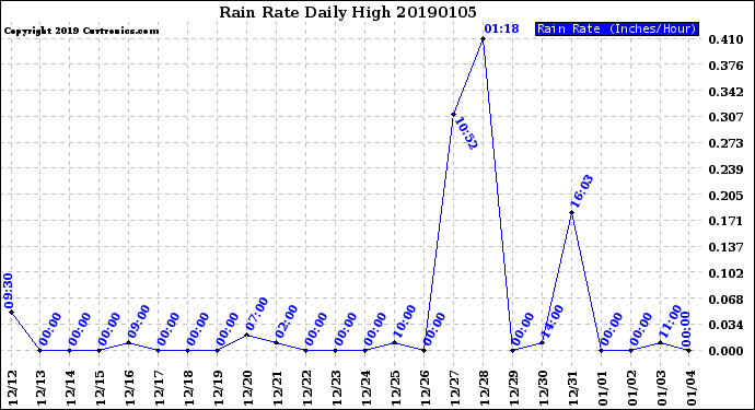 Milwaukee Weather Rain Rate<br>Daily High