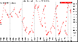 Milwaukee Weather Solar Radiation<br>Daily