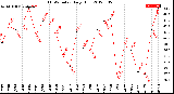 Milwaukee Weather THSW Index<br>Daily High