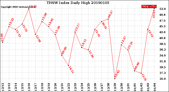 Milwaukee Weather THSW Index<br>Daily High