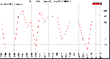 Milwaukee Weather Wind Direction<br>(By Day)