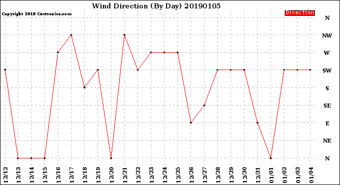 Milwaukee Weather Wind Direction<br>(By Day)