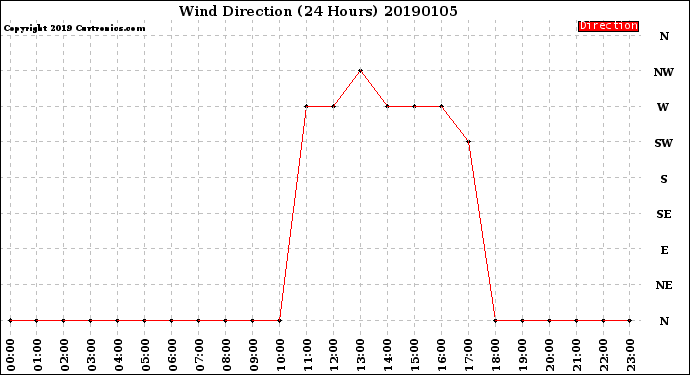 Milwaukee Weather Wind Direction<br>(24 Hours)