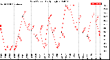 Milwaukee Weather Wind Speed<br>Daily High