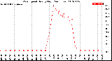 Milwaukee Weather Wind Speed<br>Hourly High<br>(24 Hours)