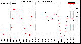 Milwaukee Weather Wind Direction<br>Daily High