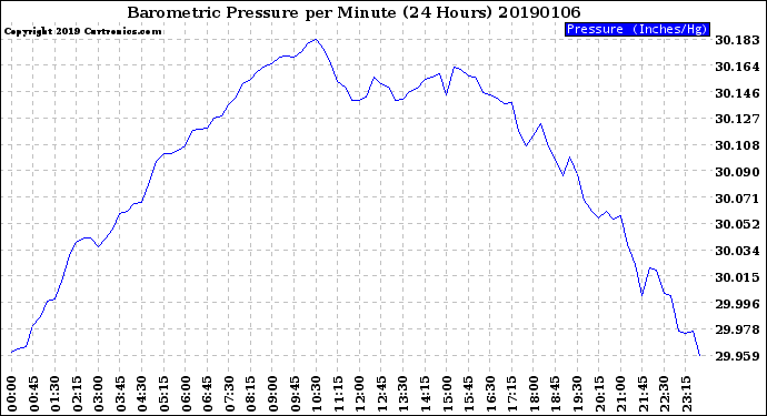 Milwaukee Weather Barometric Pressure<br>per Minute<br>(24 Hours)