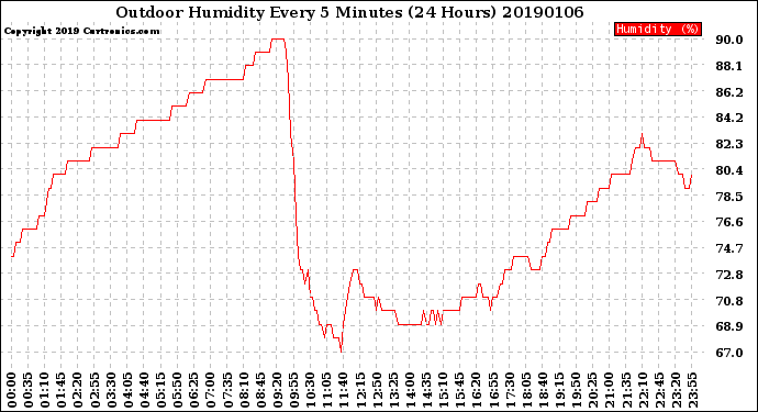 Milwaukee Weather Outdoor Humidity<br>Every 5 Minutes<br>(24 Hours)