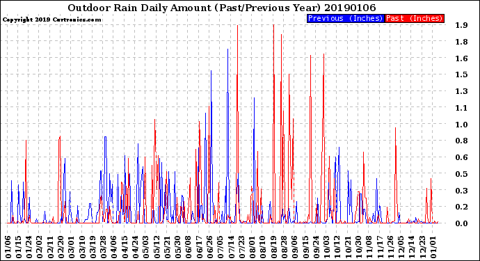 Milwaukee Weather Outdoor Rain<br>Daily Amount<br>(Past/Previous Year)