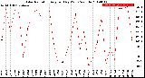 Milwaukee Weather Solar Radiation<br>Avg per Day W/m2/minute