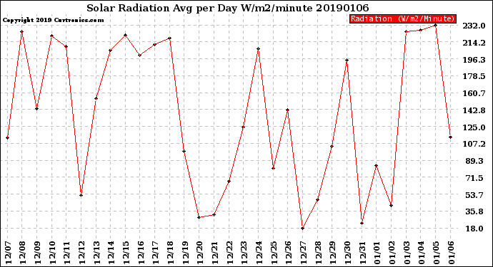 Milwaukee Weather Solar Radiation<br>Avg per Day W/m2/minute