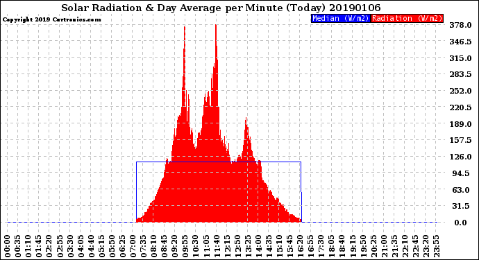 Milwaukee Weather Solar Radiation<br>& Day Average<br>per Minute<br>(Today)