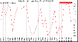 Milwaukee Weather Solar Radiation<br>per Day KW/m2