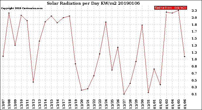 Milwaukee Weather Solar Radiation<br>per Day KW/m2