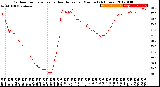 Milwaukee Weather Outdoor Temperature<br>vs Heat Index<br>per Minute<br>(24 Hours)