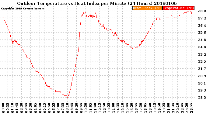 Milwaukee Weather Outdoor Temperature<br>vs Heat Index<br>per Minute<br>(24 Hours)