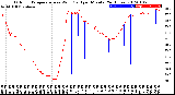 Milwaukee Weather Outdoor Temperature<br>vs Wind Chill<br>per Minute<br>(24 Hours)