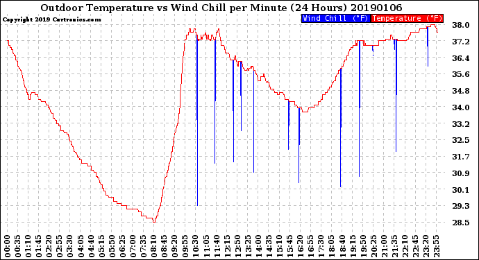 Milwaukee Weather Outdoor Temperature<br>vs Wind Chill<br>per Minute<br>(24 Hours)