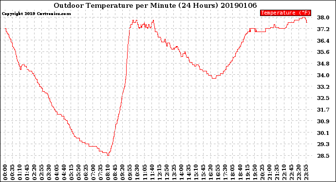 Milwaukee Weather Outdoor Temperature<br>per Minute<br>(24 Hours)