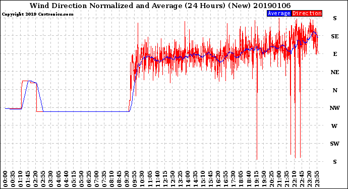 Milwaukee Weather Wind Direction<br>Normalized and Average<br>(24 Hours) (New)