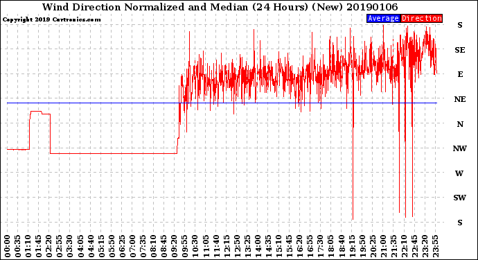 Milwaukee Weather Wind Direction<br>Normalized and Median<br>(24 Hours) (New)