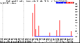 Milwaukee Weather Wind Speed<br>Actual and Average<br>by Minute<br>(24 Hours) (New)