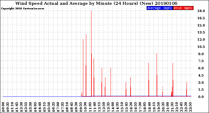 Milwaukee Weather Wind Speed<br>Actual and Average<br>by Minute<br>(24 Hours) (New)