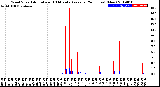 Milwaukee Weather Wind Speed<br>Actual and 10 Minute<br>Average<br>(24 Hours) (New)