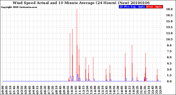 Milwaukee Weather Wind Speed<br>Actual and 10 Minute<br>Average<br>(24 Hours) (New)