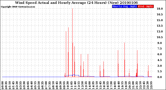 Milwaukee Weather Wind Speed<br>Actual and Hourly<br>Average<br>(24 Hours) (New)