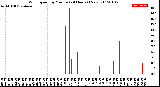 Milwaukee Weather Wind Speed<br>by Minute<br>(24 Hours) (New)