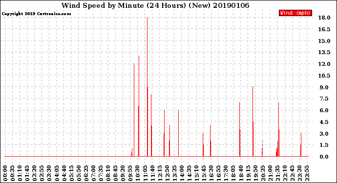 Milwaukee Weather Wind Speed<br>by Minute<br>(24 Hours) (New)
