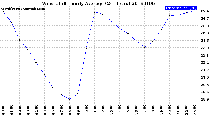 Milwaukee Weather Wind Chill<br>Hourly Average<br>(24 Hours)