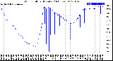 Milwaukee Weather Wind Chill<br>per Minute<br>(24 Hours)