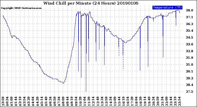 Milwaukee Weather Wind Chill<br>per Minute<br>(24 Hours)