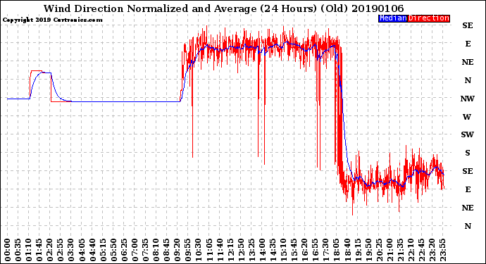 Milwaukee Weather Wind Direction<br>Normalized and Average<br>(24 Hours) (Old)