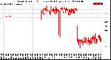 Milwaukee Weather Wind Direction<br>Normalized<br>(24 Hours) (Old)