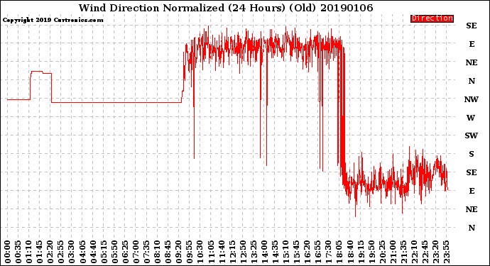 Milwaukee Weather Wind Direction<br>Normalized<br>(24 Hours) (Old)