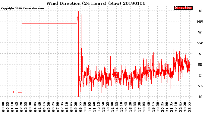 Milwaukee Weather Wind Direction<br>(24 Hours) (Raw)