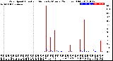 Milwaukee Weather Wind Speed<br>Actual and Median<br>by Minute<br>(24 Hours) (Old)