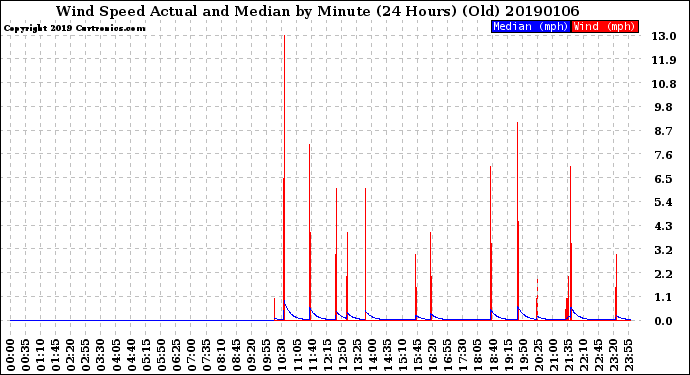 Milwaukee Weather Wind Speed<br>Actual and Median<br>by Minute<br>(24 Hours) (Old)