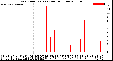 Milwaukee Weather Wind Speed<br>by Minute<br>(24 Hours) (Old)