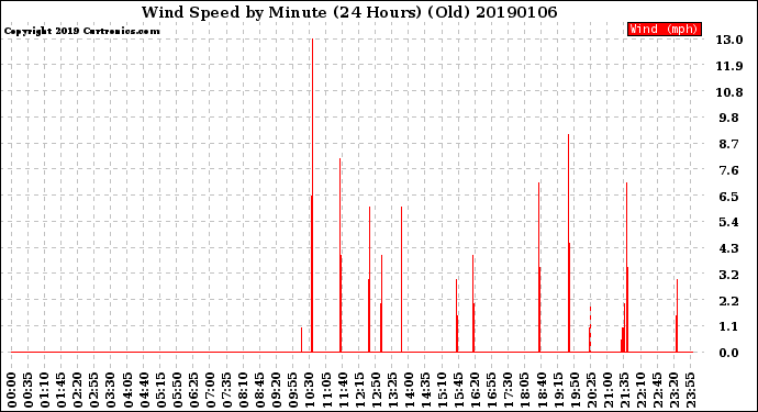 Milwaukee Weather Wind Speed<br>by Minute<br>(24 Hours) (Old)
