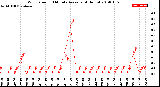 Milwaukee Weather Wind Speed<br>10 Minute Average<br>(4 Hours)