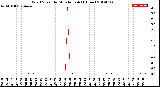 Milwaukee Weather Wind Speed<br>by Minute mph<br>(1 Hour)