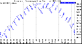 Milwaukee Weather Barometric Pressure<br>per Hour<br>(24 Hours)