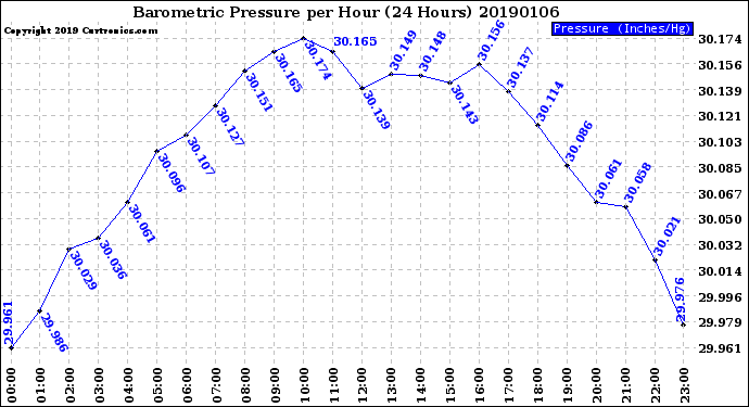Milwaukee Weather Barometric Pressure<br>per Hour<br>(24 Hours)