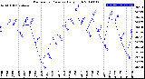 Milwaukee Weather Barometric Pressure<br>Daily High